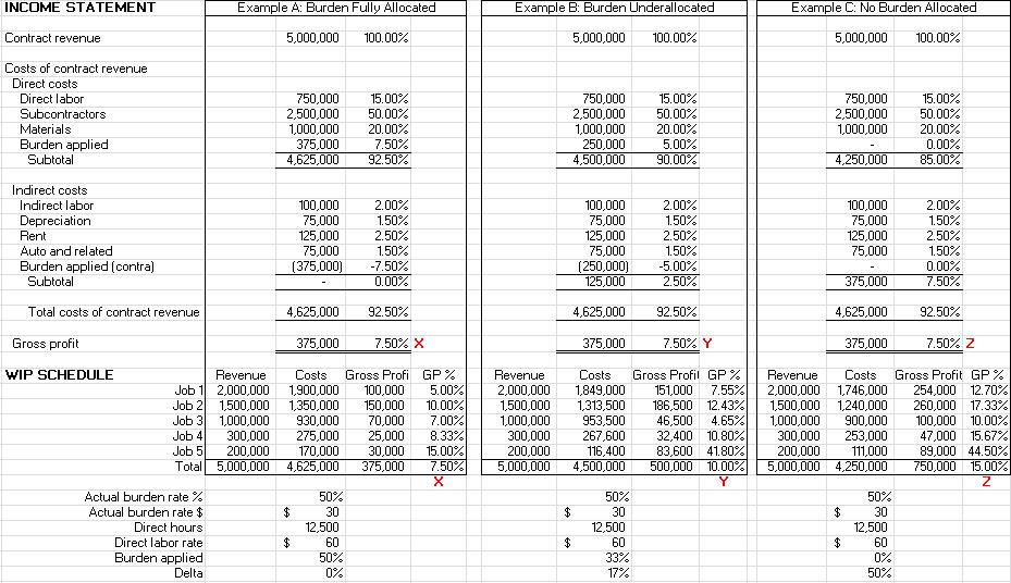 Burden Allocation, Work in Progress