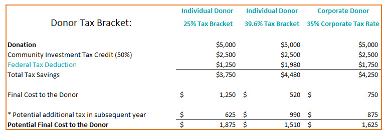 Donor Tax Brackets