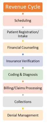 Denials management process and the Revenue Cycle