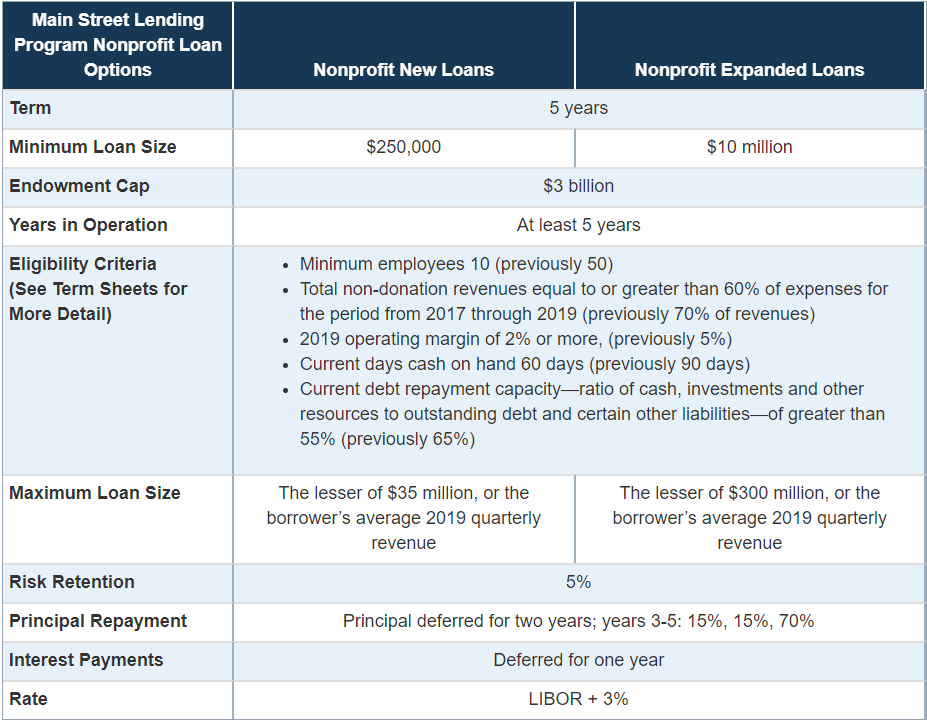 Main Street Lending Program: Minimum and Maximum Loan Sizes for Nonprofits