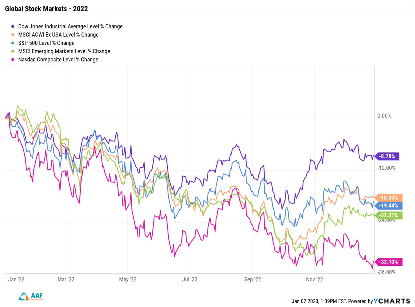 Global Stock Markets 2022