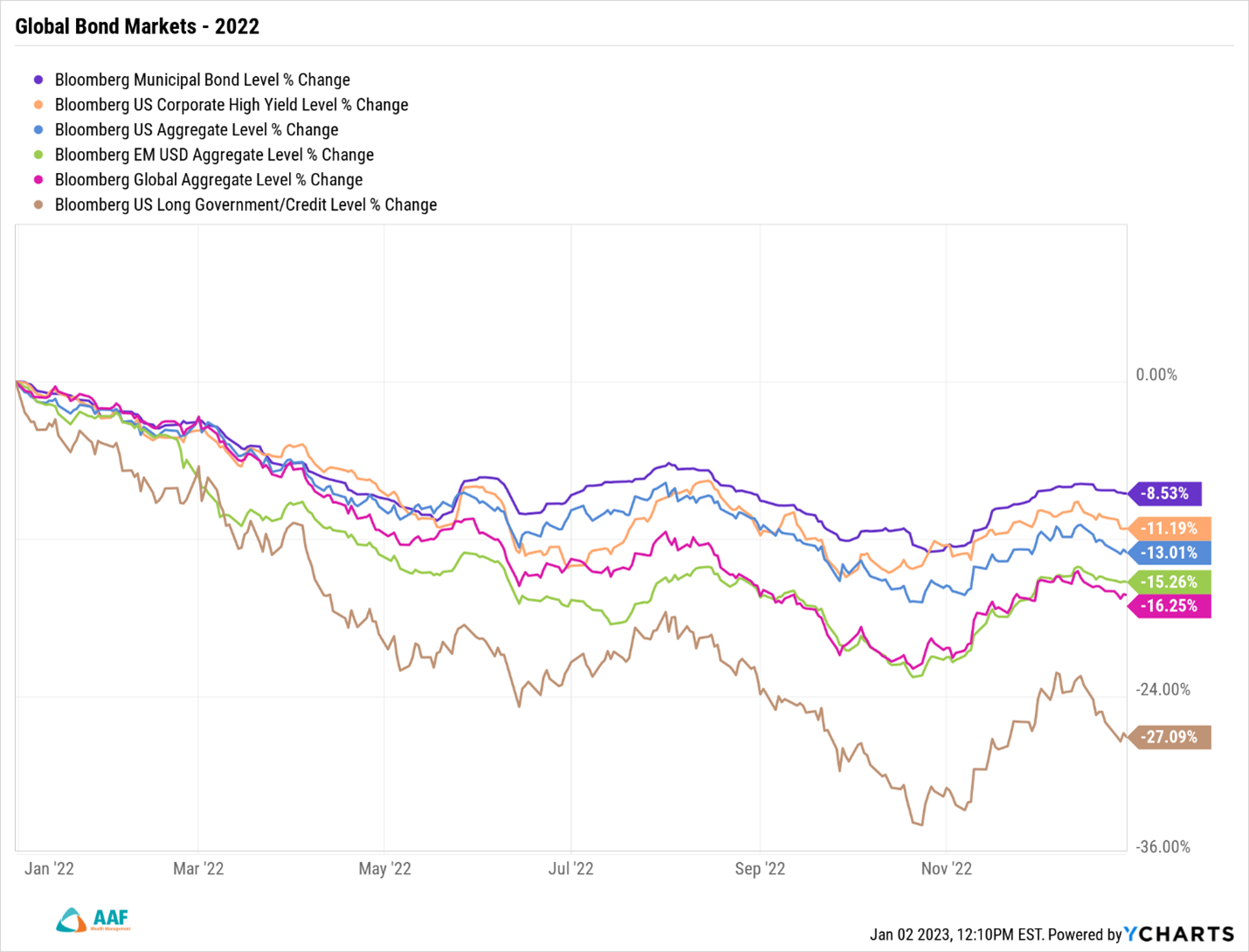 Global Bond Markets 2022